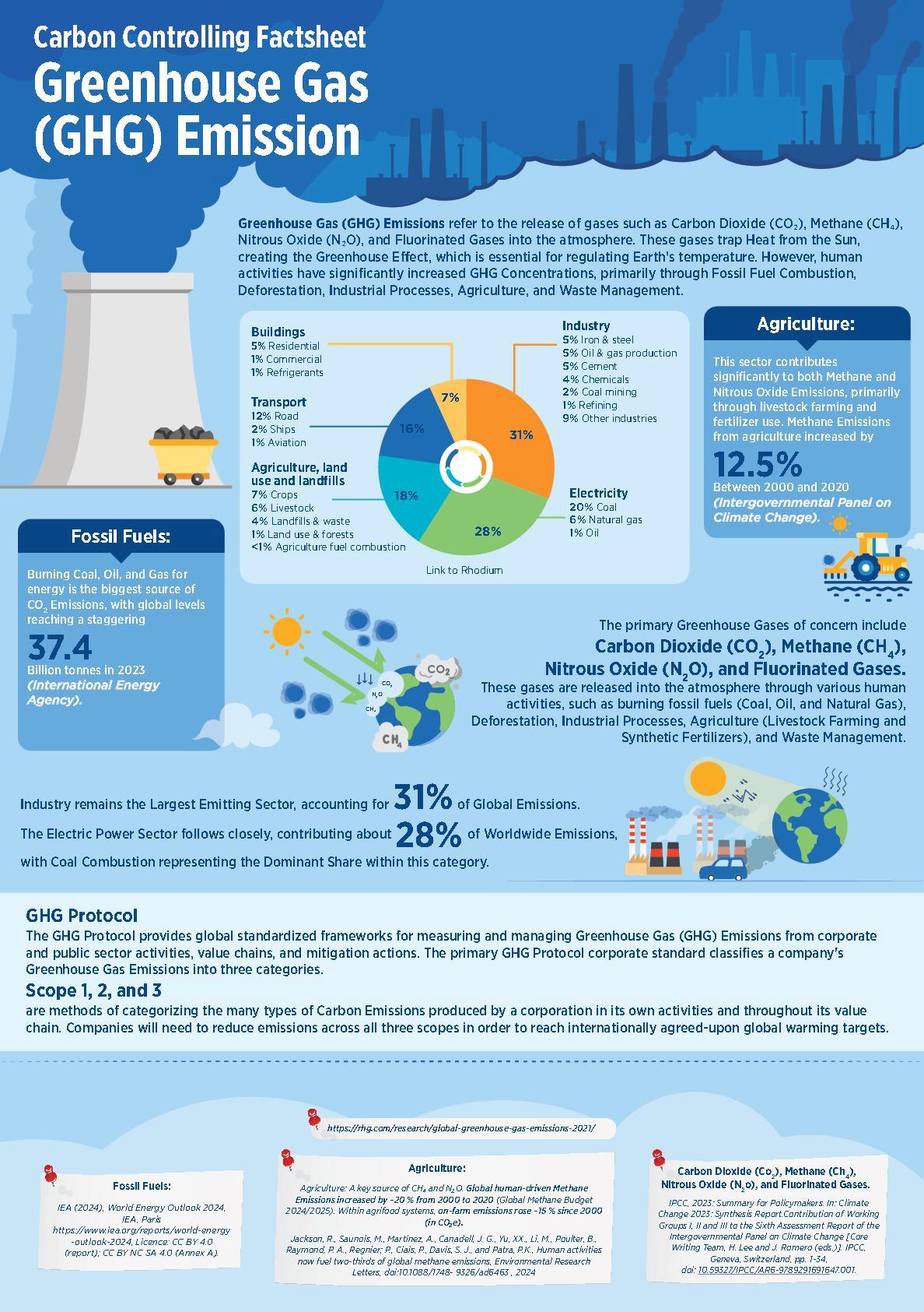 Carbon Controlling Factsheet - CCF and PCF in a Nutshell