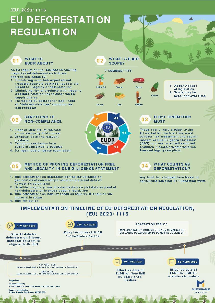 EU Deforestation Regulation (EU) 2023/1115